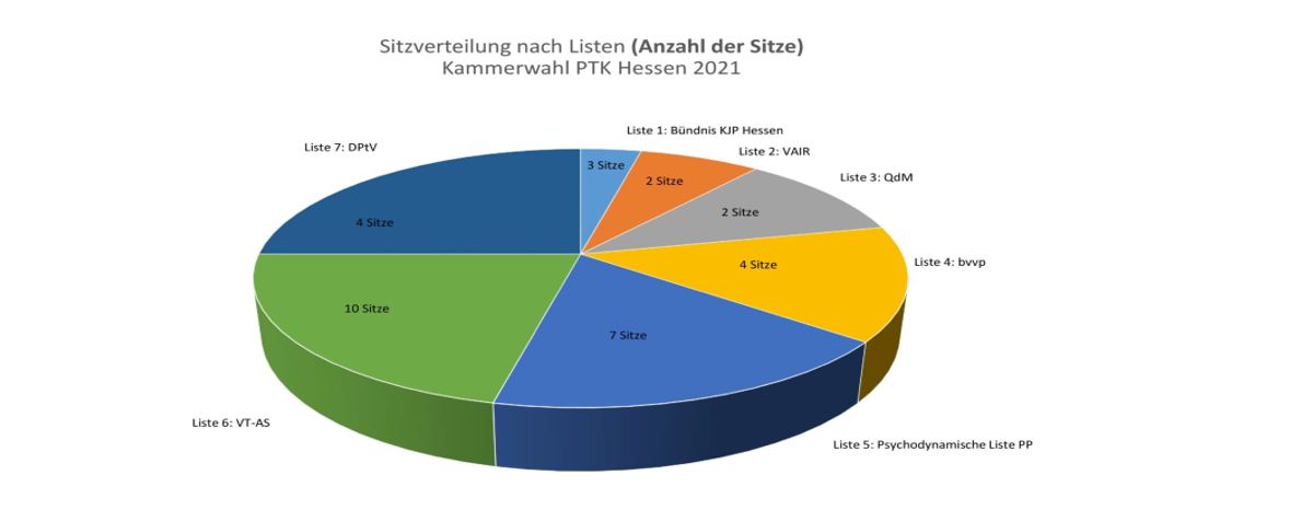 Wahlergebnisse der Wahlen 2021 zur PTK Hessen